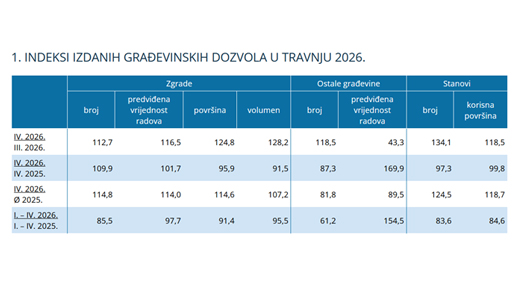 DZS: U travnju 2026. izdane 1.084 građevinske dozvole, snažan fokus na stambenu novogradnju